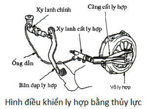 điều khiển ly hợp bằng thủy lực